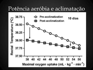 Potência aeróbia e aclimatação
10 dias
 