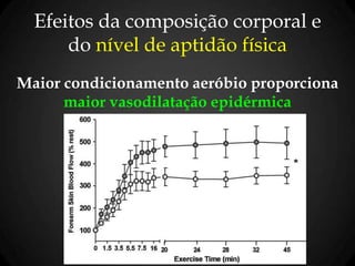 Maior condicionamento aeróbio proporciona
maior vasodilatação epidérmica
Efeitos da composição corporal e
do nível de aptidão física
 