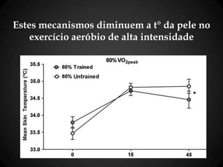 Estes mecanismos diminuem a t° da pele no
exercício aeróbio de alta intensidade
 