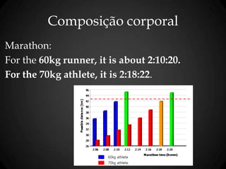 Composição corporal
Marathon:
For the 60kg runner, it is about 2:10:20.
For the 70kg athlete, it is 2:18:22.
 