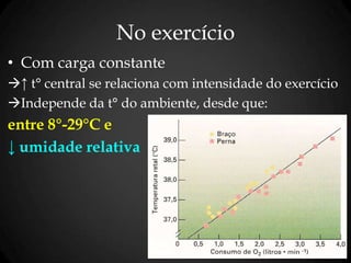 No exercício
• Com carga constante
↑ t° central se relaciona com intensidade do exercício
Independe da t° do ambiente, desde que:
entre 8°-29°C e
↓ umidade relativa
 