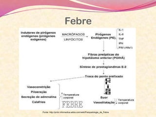 Febre
Fonte: http://pt-br.infomedica.wikia.com/wiki/Fisiopatologia_da_Febre
 