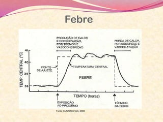 Febre
Fonte: CUNNINGHAN, 2008
 