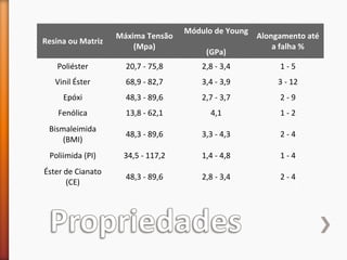 Resina ou Matriz
Máxima Tensão
(Mpa)
Módulo de Young
(GPa)
Alongamento até
a falha %
Poliéster 20,7 - 75,8 2,8 - 3,4 1 - 5
Vinil Éster 68,9 - 82,7 3,4 - 3,9 3 - 12
Epóxi 48,3 - 89,6 2,7 - 3,7 2 - 9
Fenólica 13,8 - 62,1 4,1 1 - 2
Bismaleimida
(BMI)
48,3 - 89,6 3,3 - 4,3 2 - 4
Poliimida (PI) 34,5 - 117,2 1,4 - 4,8 1 - 4
Éster de Cianato
(CE)
48,3 - 89,6 2,8 - 3,4 2 - 4
 
 