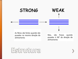 As fibras são fortes quando são
puxadas na mesma direção do
alinhamento
Mas, são fracas quando
puxadas à 90° da direção do
alinhamento
 