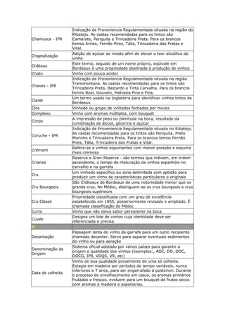Chamusca - IPR
Indicação de Proveniencia Regulamentada situada na região do
Ribatejo. As castas recomendadas para os tintos são
Camarate, Periquita e Trincadeira Preta. Para os brancos
temos Arinto, Fernão Pires, Tália, Trincadeira das Pratas e
Vital.
Chaptalização
Adição de açúcar ao mosto afim de elevar o teor alcoólico do
vinho
Château
Este termo, seguido de um nome próprio, eqüivale em
Bordeaux à uma propriedade destinada à produção de vinhos
Chato Vinho com pouca acidez
Chaves - IPR
Indicação de Proveniencia Regulamentada situada na região
Transmontana. As castas recomendadas para os tintos são
Trincadeira Preta, Bastardo e Tinta Carvalha. Para os brancos
temos Boal, Gouveio, Malvasia Fina e Fina.
Claret
Um termo usado na Inglaterra para identificar vinhos tintos de
Bordeaux
Clos Vinhedo ou grupo de vinhedos fechados por muros
Complexo Vinho com aromas múltiplos, com bouquet
Corpo
A impressão de peso ou plenitude na boca, resultado da
combinação de álcool, glicerina e açúcar
Coruche - IPR
Indicação de Proveniencia Regulamentada situada no Ribatejo.
As castas recomendadas para os tintos são Periquita, Preto
Marinho e Trincadeira Preta. Para os brancos temos Fernão
Pires, Tália, Trincadeira das Pratas e Vital.
Crémant
Refere-se a vinhos espumantes com menor pressão e espuma
mais cremosa
Crianza
Reserva e Gran-Reserva - são termos que indicam, em ordem
ascendente, o tempo de maturação de vinhos espanhóis no
carvalho e na garrafa
Cru
Um vinhedo específico ou zona delimitada com aptidão para
produzir um vinho de características particulares e originais
Cru Bourgeois
São Châteaux de Bordeaux de uma notoriedade menor que os
grands crus. No Médoc, distinguem-se os crus bourgeois e crus
bourgeois supérieurs
Cru Classé
Propriedade classificada com um grau de excelência
estabelecido em 1855, posteriormente revisado e ampliado. É
chamada classificação do Médoc
Curto Vinho que não deixa sabor persistente na boca
Cuvée
Designa um lote de vinhos cuja identidade deve ser
diferenciada e precisa
D
Decantação
Passagem lenta do vinho da garrafa para um outro recipiente
chamado decanter. Serve para separar eventuais sedimentos
do vinho ou para aeração
Denominação de
Origem
Sistema oficial adotado por vários países para garantir a
origem e qualidade dos vinhos (exemplos:, AOC, DO, DOC,
DOCG, IPR, VDQS, VR, etc)
Data de colheita
Vinho de boa qualidade proveniente de uma só colheita.
Estagia em madeira por períodos de tempo variáveis, nunca
inferiores a 7 anos, para ser engarrafado à posteriori. Durante
o processo de envelhecimento em casco, os aromas primários
frutados e frescos, evoluem para um bouquet de frutos secos
com aromas a madeira e especiarias.
 
