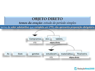 OBJETO DIRETO
termos da oração: estudo do período simples
completa	
  o	
  sen,do	
  de	
  um	
  VTD	
  
não	
  pede	
  preposição	
   caráter	
  substan,vo	
  
Mariana	
   resolveu	
   muitos	
   exercícios.	
  
VTD	
   OBJETO	
  DIRETO	
  
Compramos	
   duas	
   mochilas	
   amarelas.	
  
VTD	
   OBJETO	
  DIRETO	
  
 