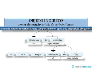OBJETO INDIRETO
termos da oração: estudo do período simples
completa	
  o	
  sen,do	
  de	
  um	
  VTI	
  
possui	
  preposição	
  exigida	
  pelo	
  verbo	
   caráter	
  substan,vo	
  
Eduardo	
   conﬁa	
   em	
   Deus.	
  
VTI	
   OBJETO	
  INDIRETO	
  
Gostamos	
   dos	
   nossos	
   amigos.	
  
VTI	
   OBJETO	
  INDIRETO	
  
 