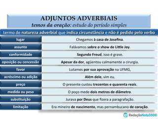 ADJUNTO ADVERBIAL 01
termos da oração: estudo do período simples
termo	
  de	
  natureza	
  adverbial	
  não	
  pedido	
  pelo	
  verbo	
  
advérbio	
  ou	
  locução	
  preposicionada	
   a	
  circunstância	
  dá	
  nome	
  ao	
  adjunto	
  
lugar	
  
assunto	
  
conformidade	
  
oposição	
  ou	
  concessão	
  
favor	
  
acréscimo	
  ou	
  adição	
  
preço	
  
medida	
  ou	
  peso	
  
subs,tuição	
  
limitação	
  
Joaquim	
  nasceu	
  em	
  Belo	
  Horizonte.	
  
Catarina	
  falava	
  sobre	
  o	
  aumento	
  salarial	
  
De	
  acordo	
  com	
  Lacan,	
  o	
  real	
  não	
  existe.	
  
Apesar	
  da	
  dor,	
  aguentou	
  a	
  cirurgia.	
  
Lutamos	
  pela	
  aprovação.	
  
Além	
  de	
  Mariana,	
  vim	
  eu	
  
A	
  camisa	
  custou	
  R$800,00.	
  
O	
  poço	
  mede	
  dois	
  metros.	
  
Juro	
  por	
  minha	
  mãe.	
  
Sou	
  baiano	
  de	
  coração.	
  
 