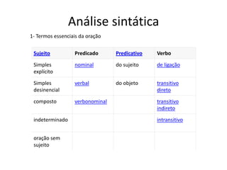 Análise sintática
1- Termos essenciais da oração


 Sujeito          Predicado      Predicativo   Verbo

 Simples          nominal        do sujeito    de ligação
 explícito

 Simples          verbal         do objeto     transitivo
 desinencial                                   direto

 composto         verbonominal                 transitivo
                                               indireto

 indeterminado                                 intransitivo


 oração sem
 sujeito
 