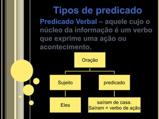 Tipos de predicado
Predicado Verbal – aquele cujo o
núcleo da informação é um verbo
que exprime uma ação ou
acontecimento.
               Oração



     Sujeito            predicado



                     saíram de casa.
      Eles
                 Saíram = verbo de ação
 