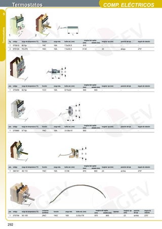 Termostatos                                                                                                                    COMP. ELÉCTRICOS
   5
Termostatos




                                                                                                      L
              1                                   2
                                                                                                                     longitud del capilar
              fig.   código   rango de temperatura (°C)   función      carga máx.       bulbo øxL (mm)                                          longitud eje (mm)             posición del eje         ángulo de rotación
                                                                                                                   (mm)          aislado (mm)
               1     375810   80 fijo                     1NC          16A              7,5x30,5                   810                -         -                             -                        -
               2     375124   70-270                      1NO          16A              7,5x30,5                  3130                -         23                            abajo                    270°




                                                                                    D   D

                                                                        L



                                                                                                                     longitud del capilar
              pos. código     rango de temperatura (°C)   función      carga máx.       bulbo øxL (mm)                                          longitud eje (mm)             posición del eje         ángulo de rotación
                                                                                                                   (mm)          aislado (mm)
               1     375459   82 fijo                     1CO          16A              9/15x22                    500              500         -                             -                        -




                                                                                                          D   D




                                                                                                L

                                                                                                                     longitud del capilar
              pos. código     rango de temperatura (°C)   función      carga máx.       bulbo øxL (mm)                                          longitud eje (mm)             posición del eje         ángulo de rotación
                                                                                                                   (mm)          aislado (mm)
               1     375880   57 fijo                     1NO          16A              31/36x10                   850                -         -                             -                        -




                                                                                                                  D   D




                                                                                                                     longitud del capilar
              pos. código     rango de temperatura (°C)   función      carga máx.       bulbo øxL (mm)                                          longitud eje (mm)             posición del eje         ángulo de rotación
                                                                                                                   (mm)          aislado (mm)
               1     390161   36-114                      1NO          16A              31/36                      870              800         23                            arriba                   270°




                                                          contactos                                                                   longitud del capilar                        longitud eje   posición       ángulo de
              pos. código     rango de temperatura (°C)                función           carga máx.       bulbo øxL (mm)                                            tapones
                                                          auxiliares                                                                (mm)          aislado (mm)                    (mm)           del eje        rotación
               1     375794   30-105                      2NO          1NO               16A              3,03x178                  870              800            -             23             arriba         270°



              292
 