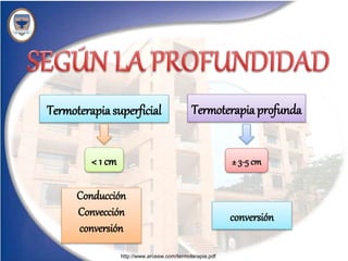 Termoterapia superficial Termoterapia profunda
< 1 cm ± 3-5 cm
http://www.arcesw.com/termoterapia.pdf
Conducción
Convección
conversión
conversión
 