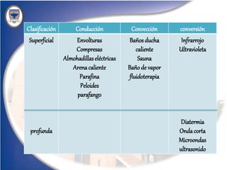 Clasificación Conducción Convección conversión
Superficial
profunda
Envolturas
Compresas
Almohadillaseléctricas
Arenacaliente
Parafina
Peloides
parafango
Baños ducha
caliente
Sauna
Bañode vapor
fluidoterapia
Infrarrojo
Ultravioleta
Diatermia
Ondacorta
Microondas
ultrasonido
 