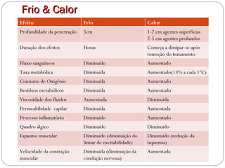 Frio & Calor Efeito Frio Calor Profundidade da penetração 5cm 1-2 cm agentes superficias 2-5 cm agentes profundos Duração dos efeitos Horas Começa a dissipar-se após remoção do tratamento Fluxo sanguíneos Diminuído  Aumentado Taxa metabólica Diminuída Aumentado(13% a cada 1ºC) Consumo de Oxigênio Diminuída Aumentado Resíduos metabólicos Diminuída Aumentado Viscosidade dos fluidos Aumentada Diminuída Permeabilidade  capilar Diminuída Aumentada Processo inflamatório Diminuído Aumentado Quadro álgico Diminuído Diminuído Espasmo muscular Diminuído (diminuição do limiar de excitabilidade) Diminuído (redução da isquemia) Velocidade da contração muscular Diminuída (diminuição da condução nervosa) Aumentada 