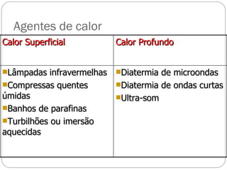 Agentes de calor Calor Superficial Calor Profundo Lâmpadas infravermelhas Compressas quentes úmidas Banhos de parafinas Turbilhões ou imersão aquecidas Diatermia de microondas Diatermia de ondas curtas Ultra-som 