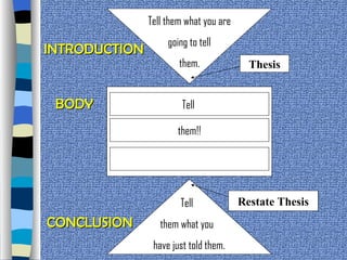 Tell them what you are going to tell  them. Tell  them!! Tell  them what you  have just told them. Thesis Restate Thesis BODY CONCLUSION INTRODUCTION 