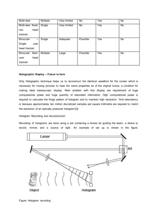 Multi-view Multiple Very limited No Yes No
Multi-view fixed-
non head
tracked
Single Very limited No Yes No
Binocular –
Single user
head tracked
Single Adequate Possible Yes No
Binocular Muti-
user head
tracked
Multiple Large Possible Yes No
Holographic Display – Future is here
Only Holographic technique helps us to reconstruct the identical wavefront for the screen which is
necessary for moving pictures to have the same properties as of the original scene, a condition for
making ideal stereoscopic display. Main problem with this display are requirement of huge
computational power and huge quantity of redundant information. High computational power is
required to calculate the fringe pattern of hologram and to maintain high resolution. “And redundancy
is because approximately ten million discretized samples per square millimetre are required to match
the resolution of an optically produced hologram”[2]
Hologram Recording and reconstruction
Recording of holograms are done using a set containing a lenses for guiding the beam, a device to
record, mirrors and a source of light. An example of set up is shown in the figure.
Figure: Hologram recording
 