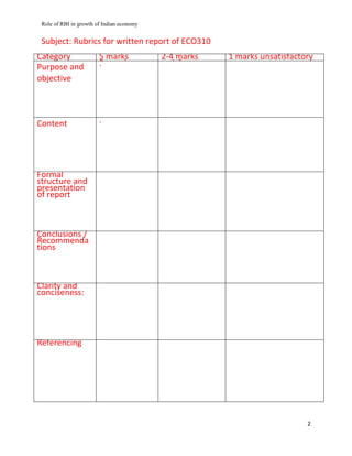 Role of RBI in growth of Indian economy
2
Subject: Rubrics for written report of ECO310
Category 5 marks
Exemplary
2-4 marks
satisfactory
1 marks unsatisfactory
Purpose and
objective
.
Content .
Formal
structure and
presentation
of report
Conclusions /
Recommenda
tions
Clarity and
conciseness:
Referencing
 