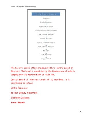 Role of RBI in growth of Indian economy
8
The Reserve Bank's affairs are governed by a central board of
directors . The board is appointed by the Government of India in
keeping with the Reserve Bank of India Act.
Central Board of Directors consist of 20 members. It is
constituted as follows-
a) One Governor
b) Four Deputy Governors
c) Fifteen Directors
Local Boards:
 