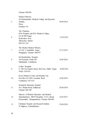 58
Chennai 600 003
5
Medical Director,
Sri Ramachandra Medical College and Research
Institute,
Porur,
Chennai-116.
30.09.2014
6
The Chairman,
D.D. Hospital and D.D. Medical College,
No 66 DD Nagar,
Kunavalam Post,
Thiruvallur District
PIN 631 210
21.03.2015
7
The Madras Medical Mission,
4 A Dr. J. Jayalalitha Nagar,
Mogappair, Chennai 600 037
27.12.2015
8
Sri Ramakrishna Hospital
395 Sarojinin Naidu StÏ
Siddapudur, Coimbatore
18.05.2016
9
Cethar Hospitals
C-108, Fort Station Road, 5th Cross, Thillai Nagar,
Trichy 620 018
30.06.2018
10
Kovai Medical Centre and Hospital Ltd
Post Box No.3209, Avanashi Road
Coimbatore 641 014
16.09.2018
11
Kamakshi Memorial Hospital
No.1 Radial Road, Pallikarnai
Chennai 600 100
30.09.2018
12
Director of Medical Education and Medical
Superintendant, MIOT Hospitals, 4/112, Mount
Poonamallee, Manappakkam, Chennai 600 089
16.02.2017
13 Chettinad Hospital and Research Institute
IT Highway Kelambakkam
23.04.2018
 