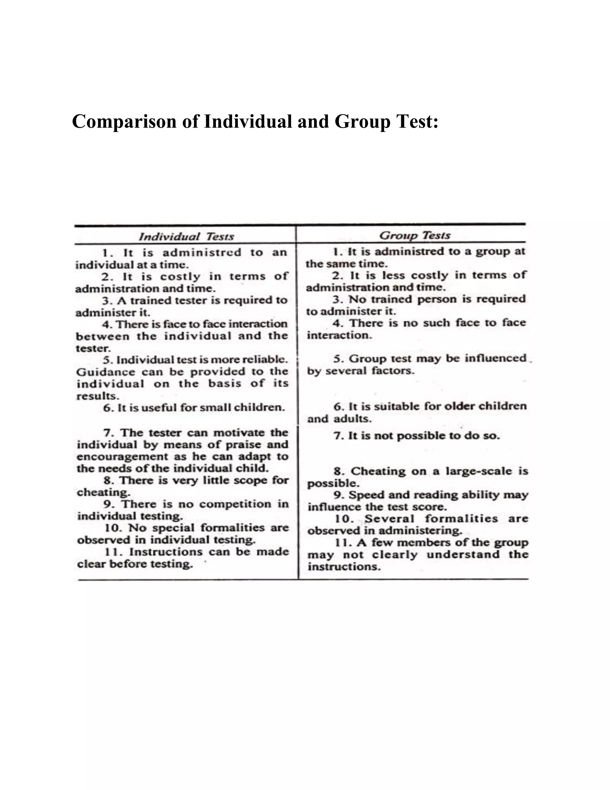 Comparison of Individual and Group Test:
 