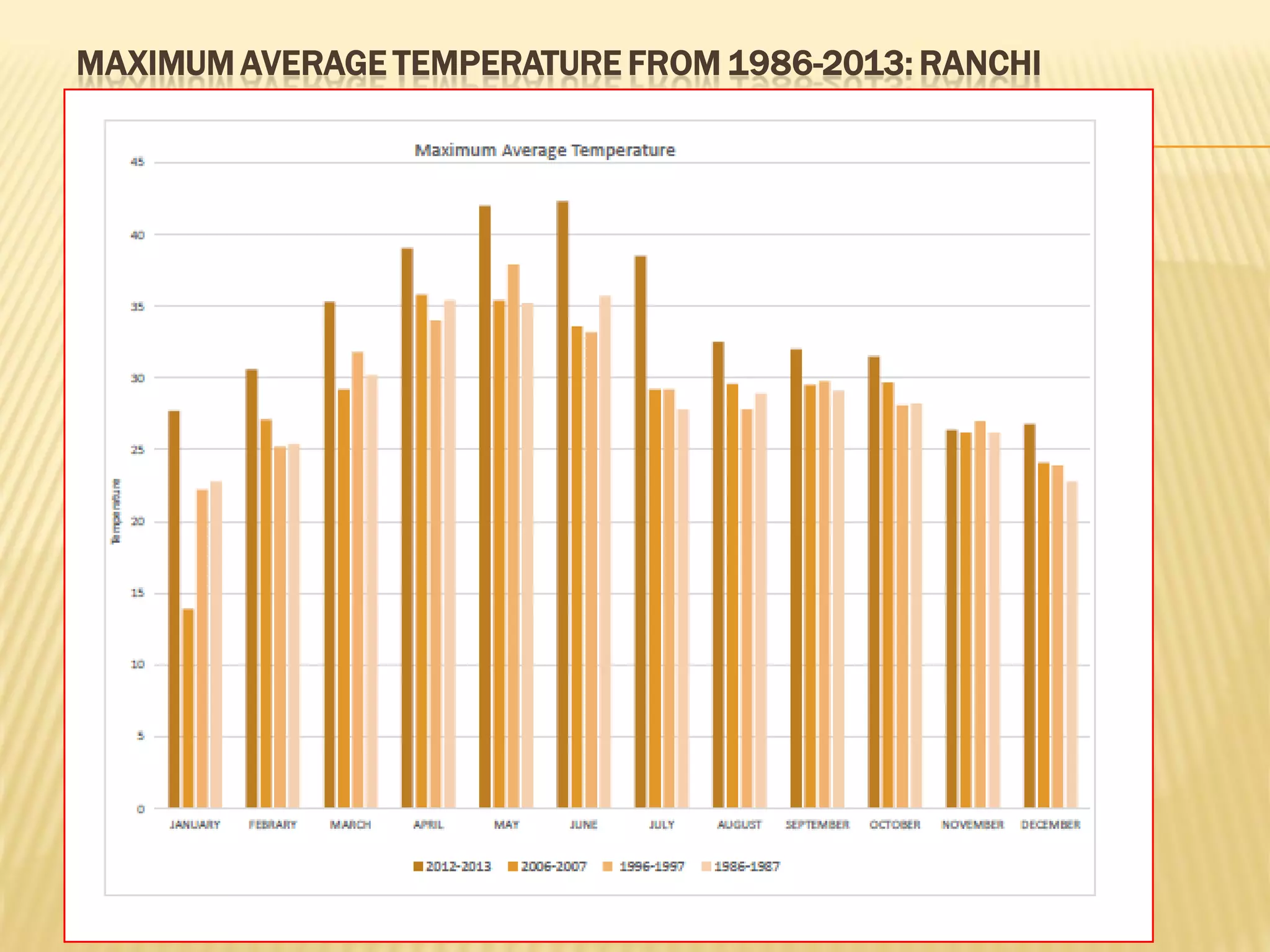 MAXIMUM AVERAGE TEMPERATURE FROM 1986-2013: RANCHI
 