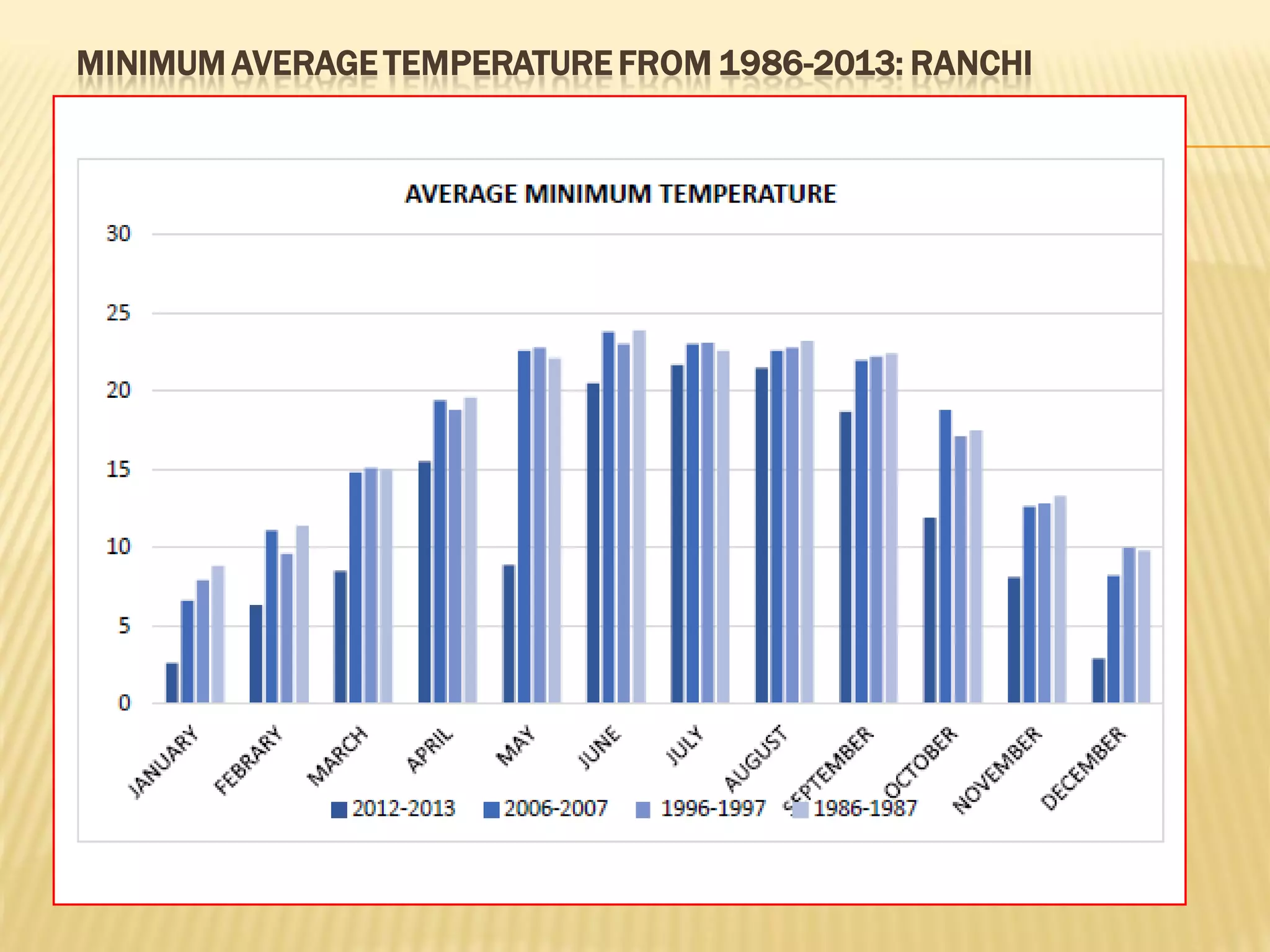 MINIMUM AVERAGE TEMPERATURE FROM 1986-2013: RANCHI
 