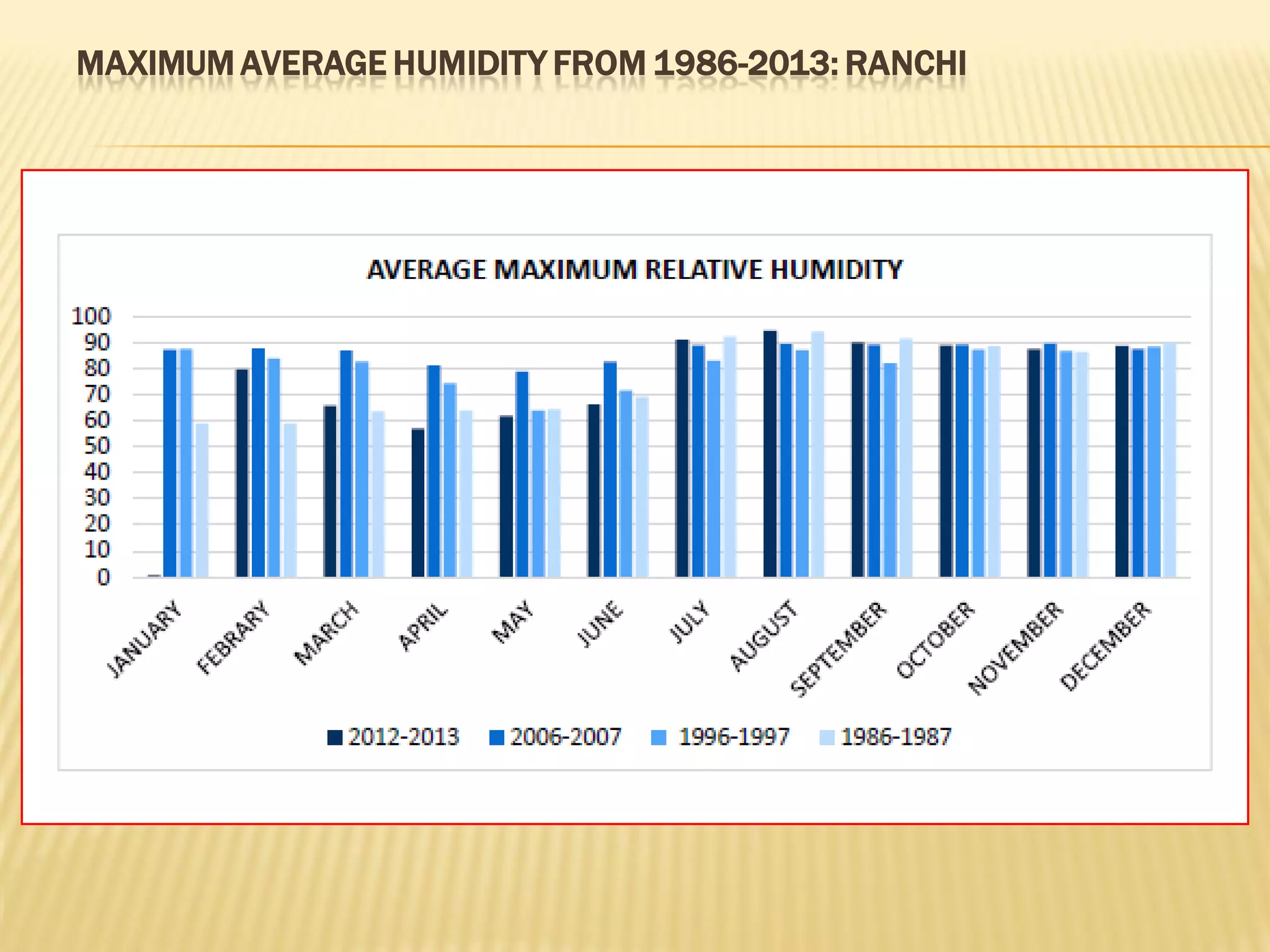 MAXIMUM AVERAGE HUMIDITY FROM 1986-2013: RANCHI
 