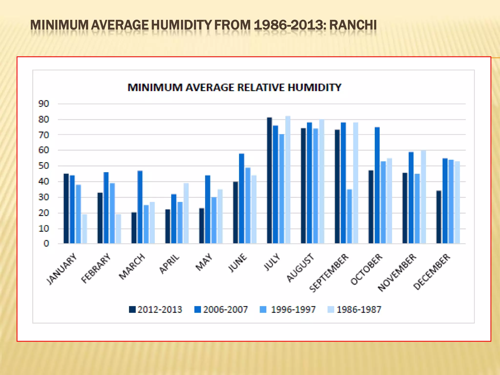 MINIMUM AVERAGE HUMIDITY FROM 1986-2013: RANCHI
 