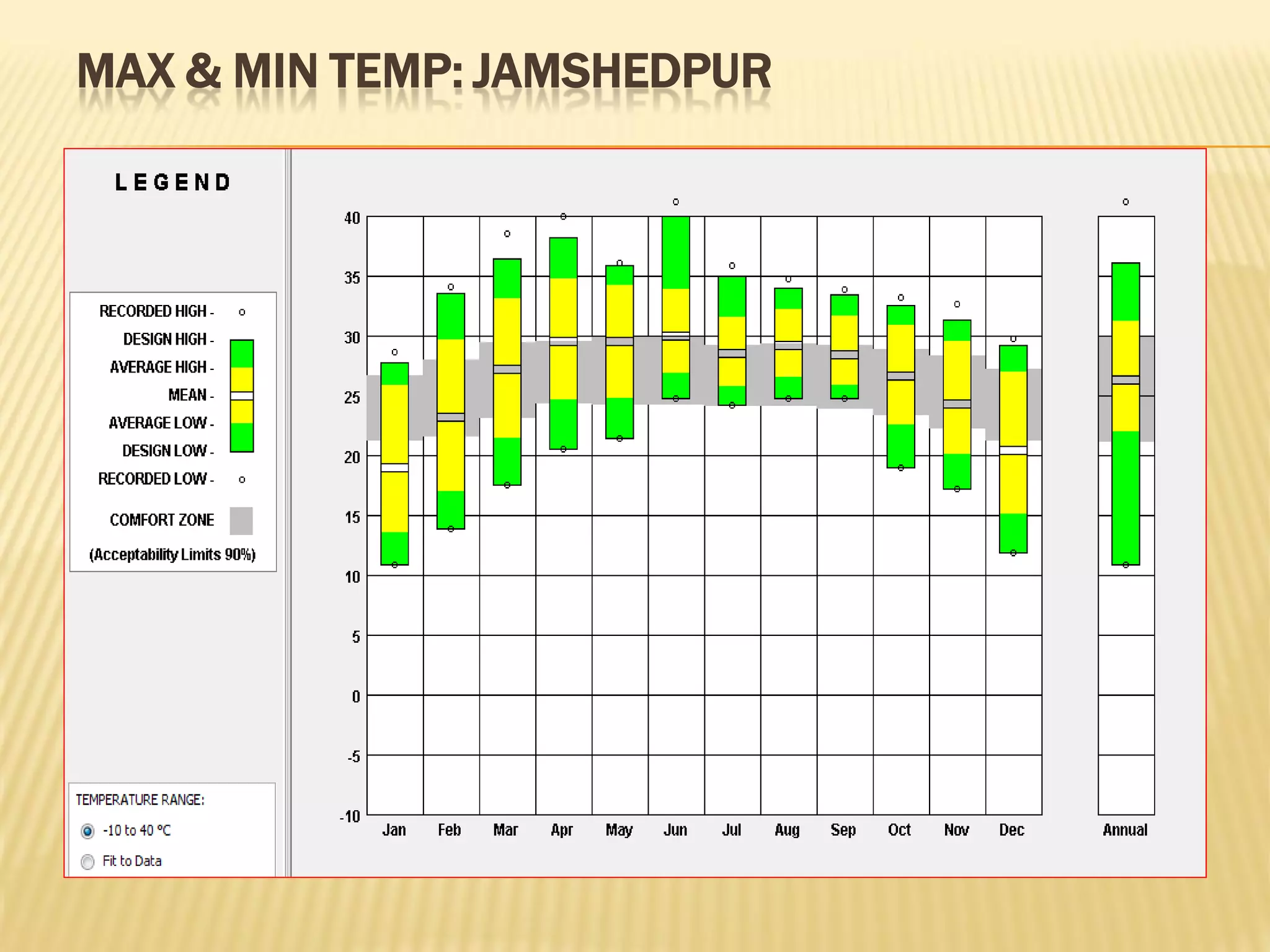 MAX & MIN TEMP: JAMSHEDPUR
 