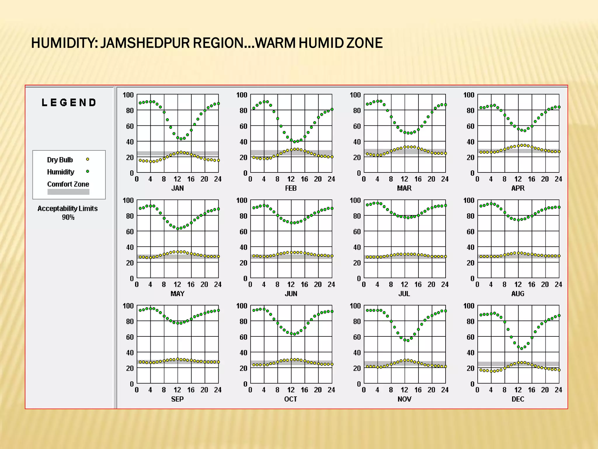 HUMIDITY: JAMSHEDPUR REGION…WARM HUMID ZONE
 