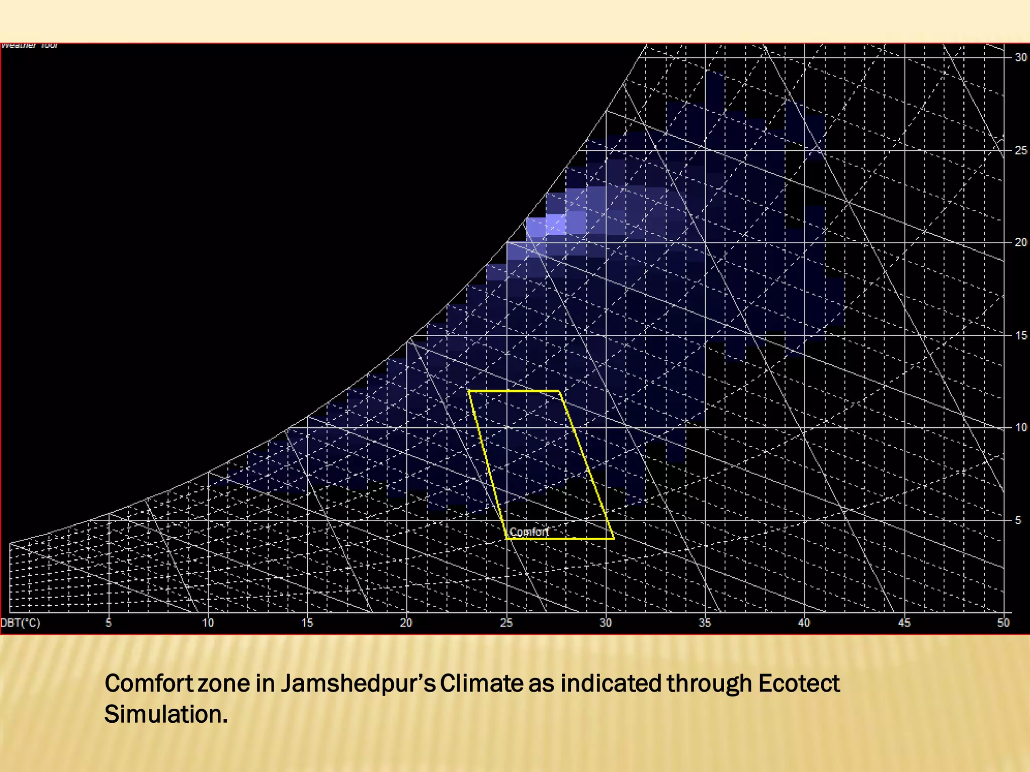 Comfort zone in Jamshedpur’s Climate as indicated through Ecotect
Simulation.
 
