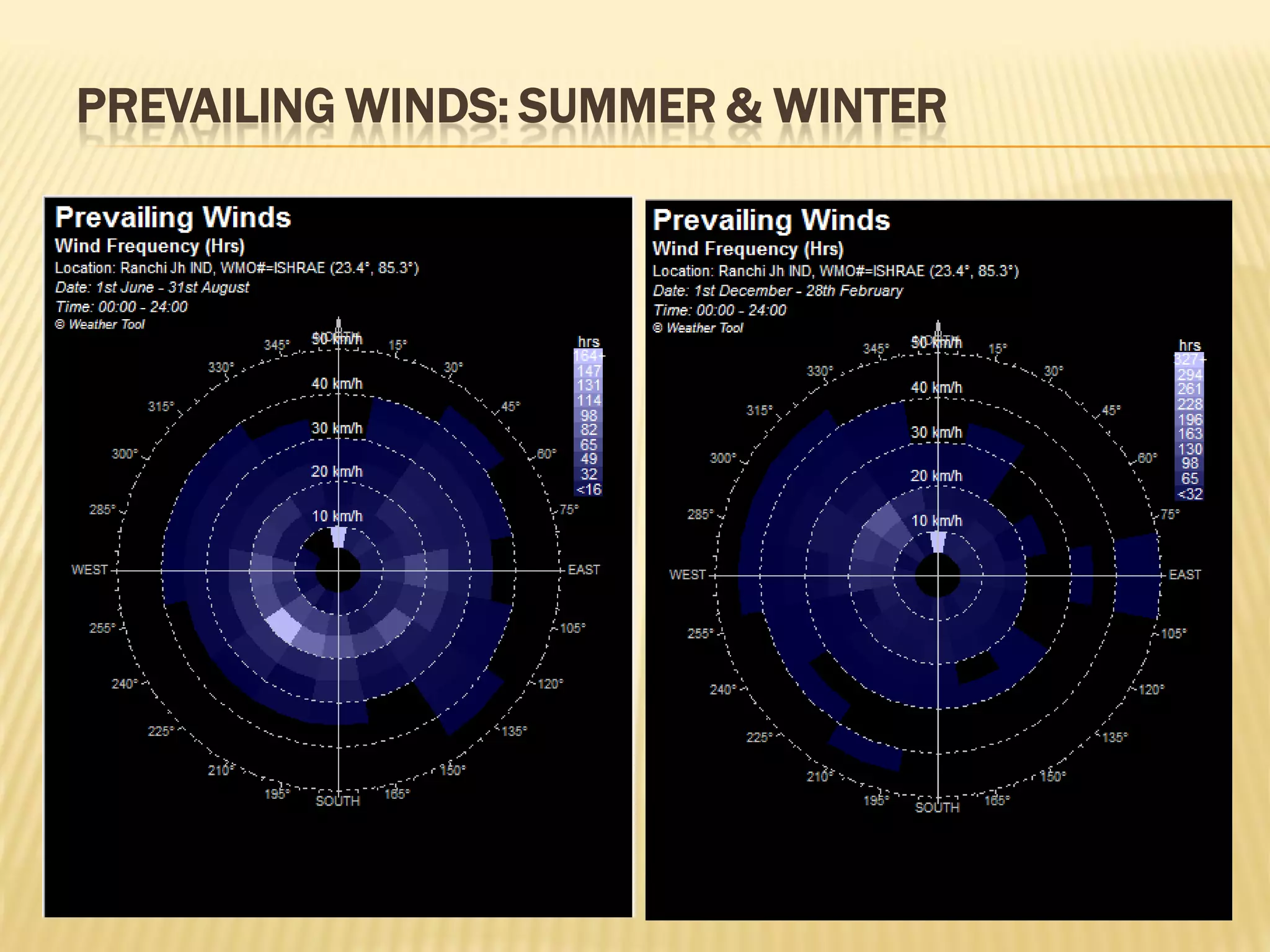 PREVAILING WINDS: SUMMER & WINTER
 
