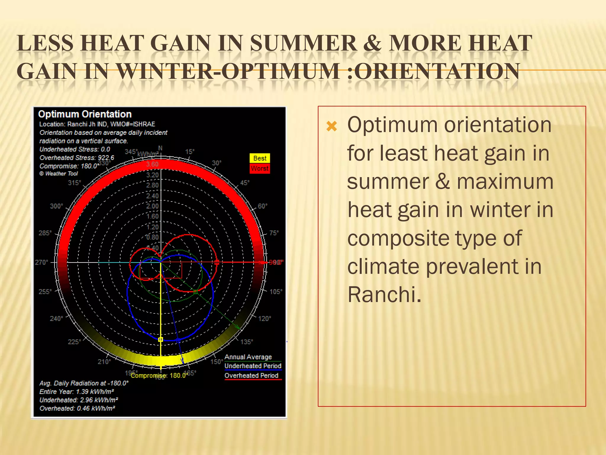 LESS HEAT GAIN IN SUMMER & MORE HEAT
GAIN IN WINTER-OPTIMUM :ORIENTATION
 Optimum orientation
for least heat gain in
summer & maximum
heat gain in winter in
composite type of
climate prevalent in
Ranchi.
 