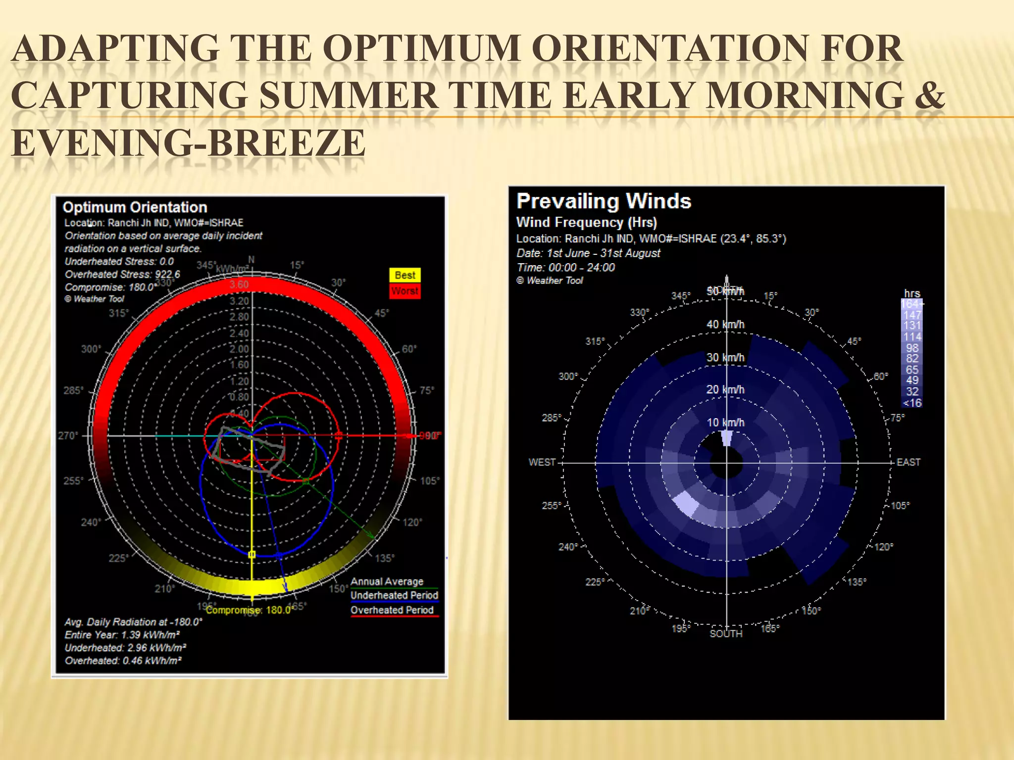 ADAPTING THE OPTIMUM ORIENTATION FOR
CAPTURING SUMMER TIME EARLY MORNING &
EVENING-BREEZE
 