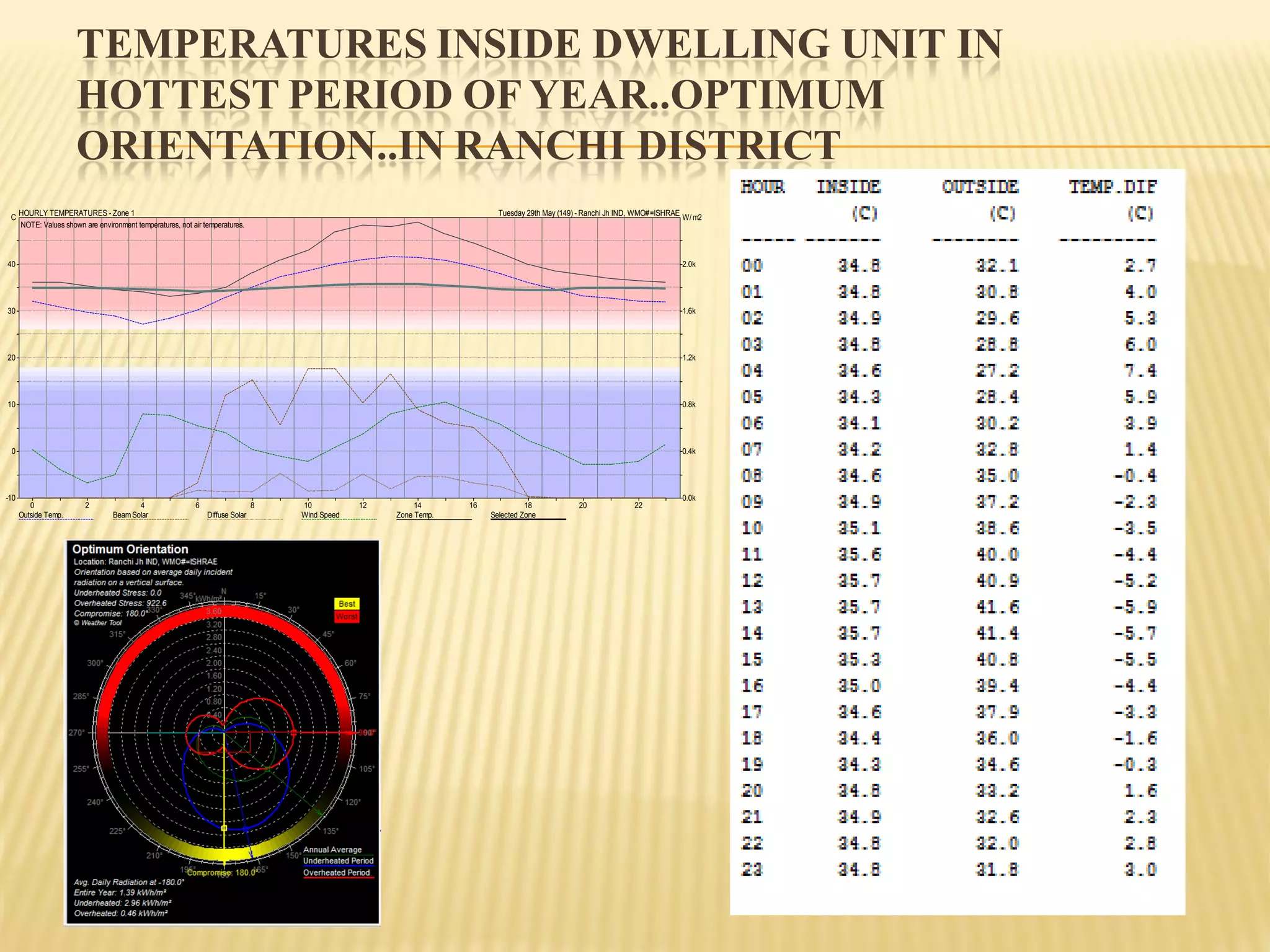TEMPERATURES INSIDE DWELLING UNIT IN
HOTTEST PERIOD OF YEAR..OPTIMUM
ORIENTATION..IN RANCHI DISTRICT
0 2 4 6 8 10 12 14 16 18 20 22
W/ m2C
-10 0.0k
0 0.4k
10 0.8k
20 1.2k
30 1.6k
40 2.0k
Outside Temp. BeamSolar Diffuse Solar Wind Speed Zone Temp. Selected Zone
NOTE: Values shown are environment temperatures, not air temperatures.
HOURLY TEMPERATURES - Zone 1 Tuesday 29th May (149) - Ranchi Jh IND, WMO#=ISHRAE
 