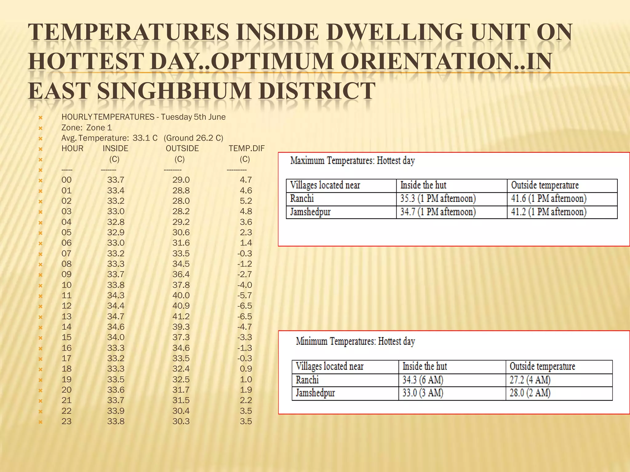 TEMPERATURES INSIDE DWELLING UNIT ON
HOTTEST DAY..OPTIMUM ORIENTATION..IN
EAST SINGHBHUM DISTRICT
 HOURLYTEMPERATURES - Tuesday 5th June
 Zone: Zone 1
 Avg. Temperature: 33.1 C (Ground 26.2 C)
 HOUR INSIDE OUTSIDE TEMP.DIF
 (C) (C) (C)
 ----- ------- -------- ---------
 00 33.7 29.0 4.7
 01 33.4 28.8 4.6
 02 33.2 28.0 5.2
 03 33.0 28.2 4.8
 04 32.8 29.2 3.6
 05 32.9 30.6 2.3
 06 33.0 31.6 1.4
 07 33.2 33.5 -0.3
 08 33.3 34.5 -1.2
 09 33.7 36.4 -2.7
 10 33.8 37.8 -4.0
 11 34.3 40.0 -5.7
 12 34.4 40.9 -6.5
 13 34.7 41.2 -6.5
 14 34.6 39.3 -4.7
 15 34.0 37.3 -3.3
 16 33.3 34.6 -1.3
 17 33.2 33.5 -0.3
 18 33.3 32.4 0.9
 19 33.5 32.5 1.0
 20 33.6 31.7 1.9
 21 33.7 31.5 2.2
 22 33.9 30.4 3.5
 23 33.8 30.3 3.5
 