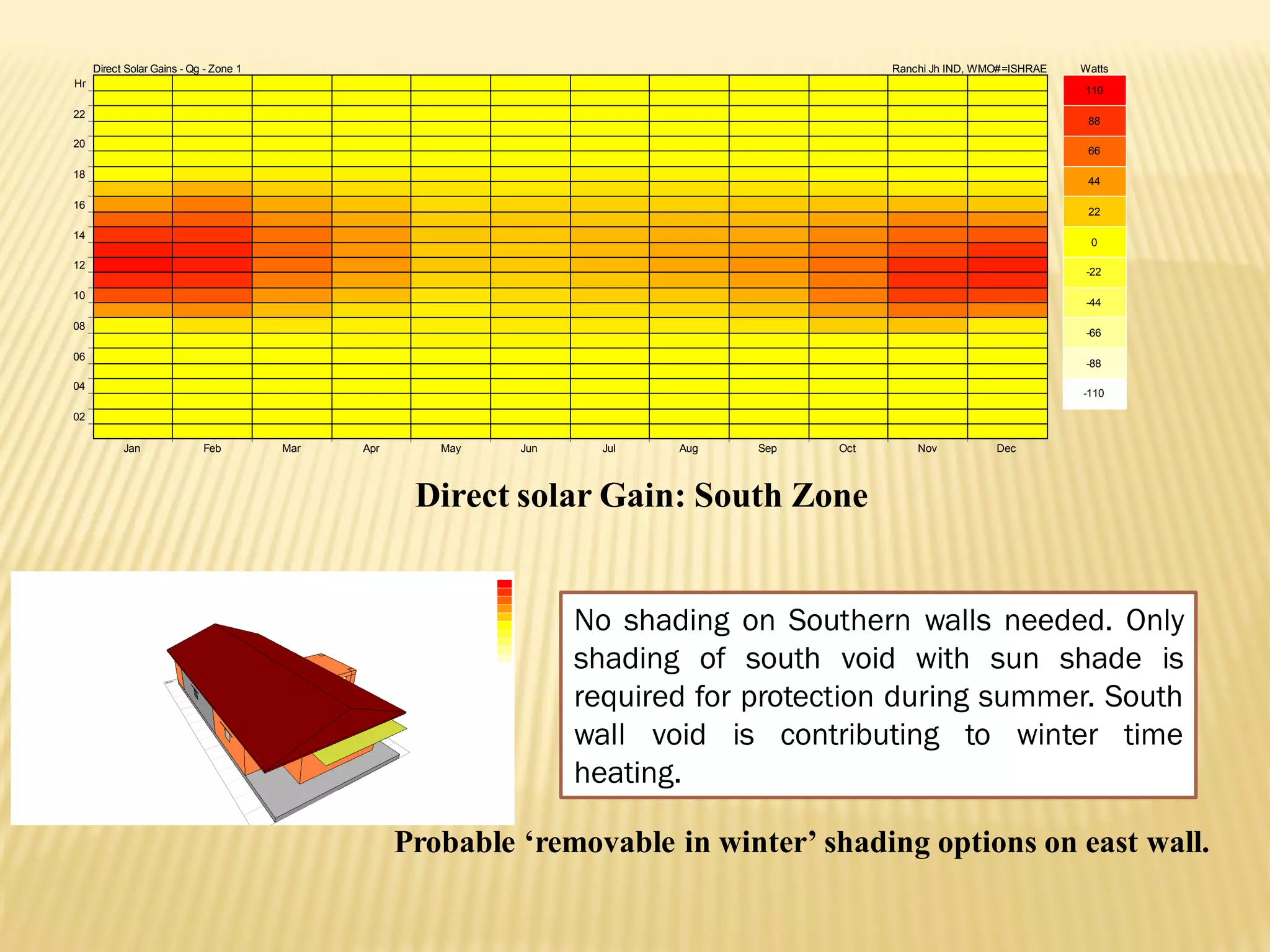 02
04
06
08
10
12
14
16
18
20
22
Hr
Jan Feb Mar Apr May Jun Jul Aug Sep Oct Nov Dec
Watts
110
88
66
44
22
0
-22
-44
-66
-88
-110
Direct Solar Gains - Qg - Zone 1 Ranchi Jh IND, WMO#=ISHRAE
Direct solar Gain: South Zone
Probable ‘removable in winter’ shading options on east wall.
No shading on Southern walls needed. Only
shading of south void with sun shade is
required for protection during summer. South
wall void is contributing to winter time
heating.
 