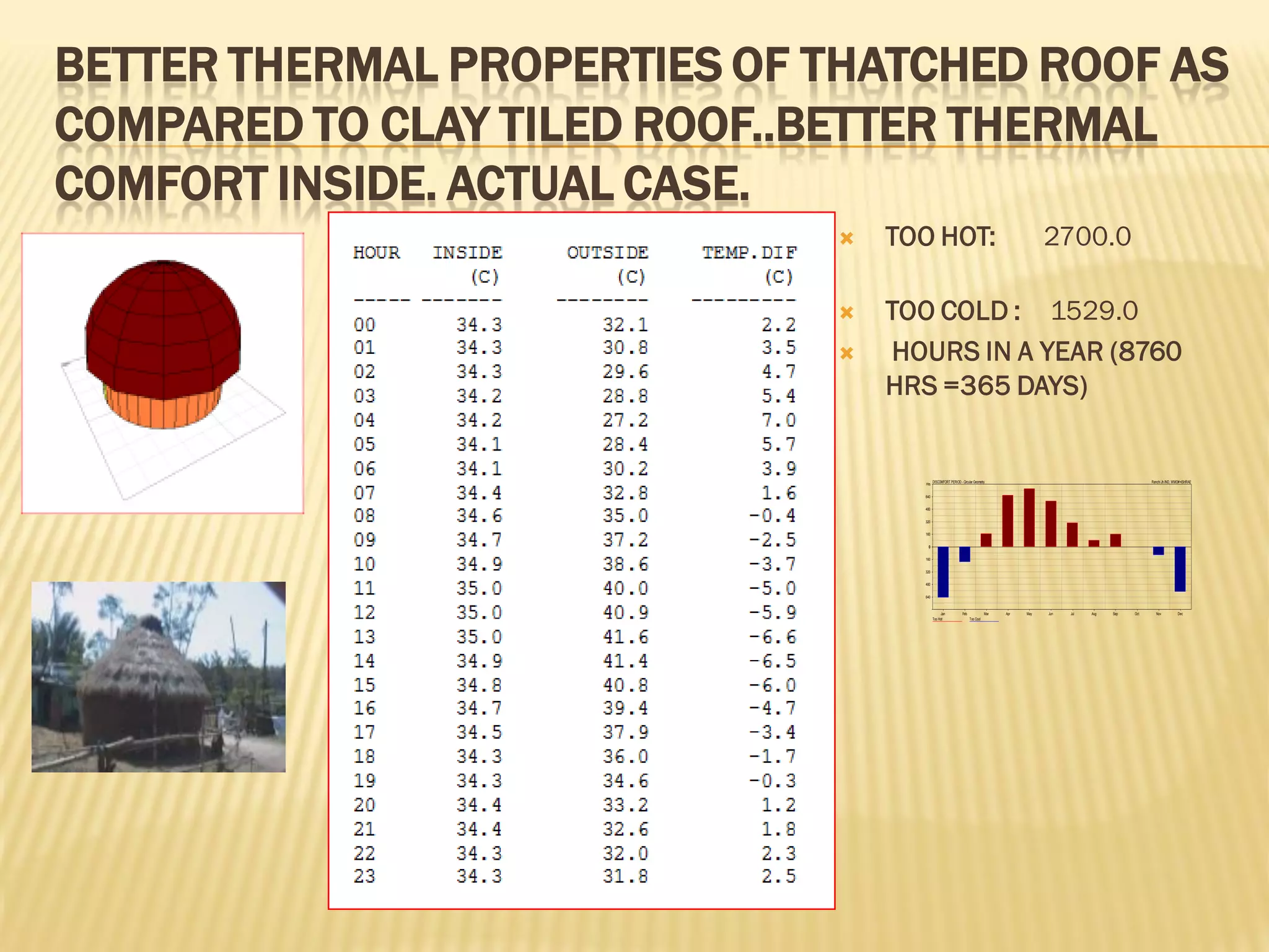 BETTER THERMAL PROPERTIES OF THATCHED ROOF AS
COMPARED TO CLAY TILED ROOF..BETTER THERMAL
COMFORT INSIDE. ACTUAL CASE.
 TOO HOT: 2700.0
 TOO COLD : 1529.0
 HOURS IN A YEAR (8760
HRS =365 DAYS)
Jan Feb Mar Apr May Jun Jul Aug Sep Oct Nov Dec
Hrs
00
160
160
320
320
480
480
640
640
Too Hot Too Cool
DISCOMFORT PERIOD -CircularGeometry Ranchi Jh IND, WMO#=ISHRAE
 