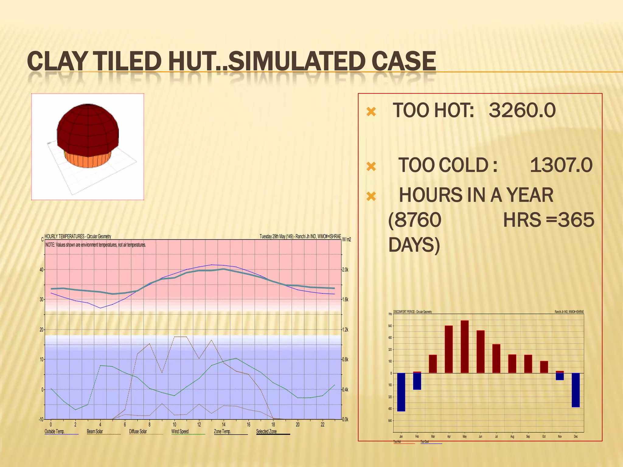CLAY TILED HUT..SIMULATED CASE
 TOO HOT: 3260.0
 TOO COLD : 1307.0
 HOURS IN A YEAR
(8760 HRS =365
DAYS)
Jan Feb Mar Apr May Jun Jul Aug Sep Oct Nov Dec
Hrs
00
160
160
320
320
480
480
640
640
TooHot TooCool
DISCOMFORT PERIOD-CircularGeometry RanchiJhIND,WMO#=ISHRAE
0 2 4 6 8 10 12 14 16 18 20 22
W/m2C
-10 0.0k
0 0.4k
10 0.8k
20 1.2k
30 1.6k
40 2.0k
OutsideTemp. BeamSolar DiffuseSolar WindSpeed ZoneTemp. SelectedZone
NOTE:Valuesshownareenvironmenttemperatures,notairtemperatures.
HOURLYTEMPERATURES-CircularGeometry Tuesday29thMay(149)-RanchiJhIND,WMO#=ISHRAE
 
