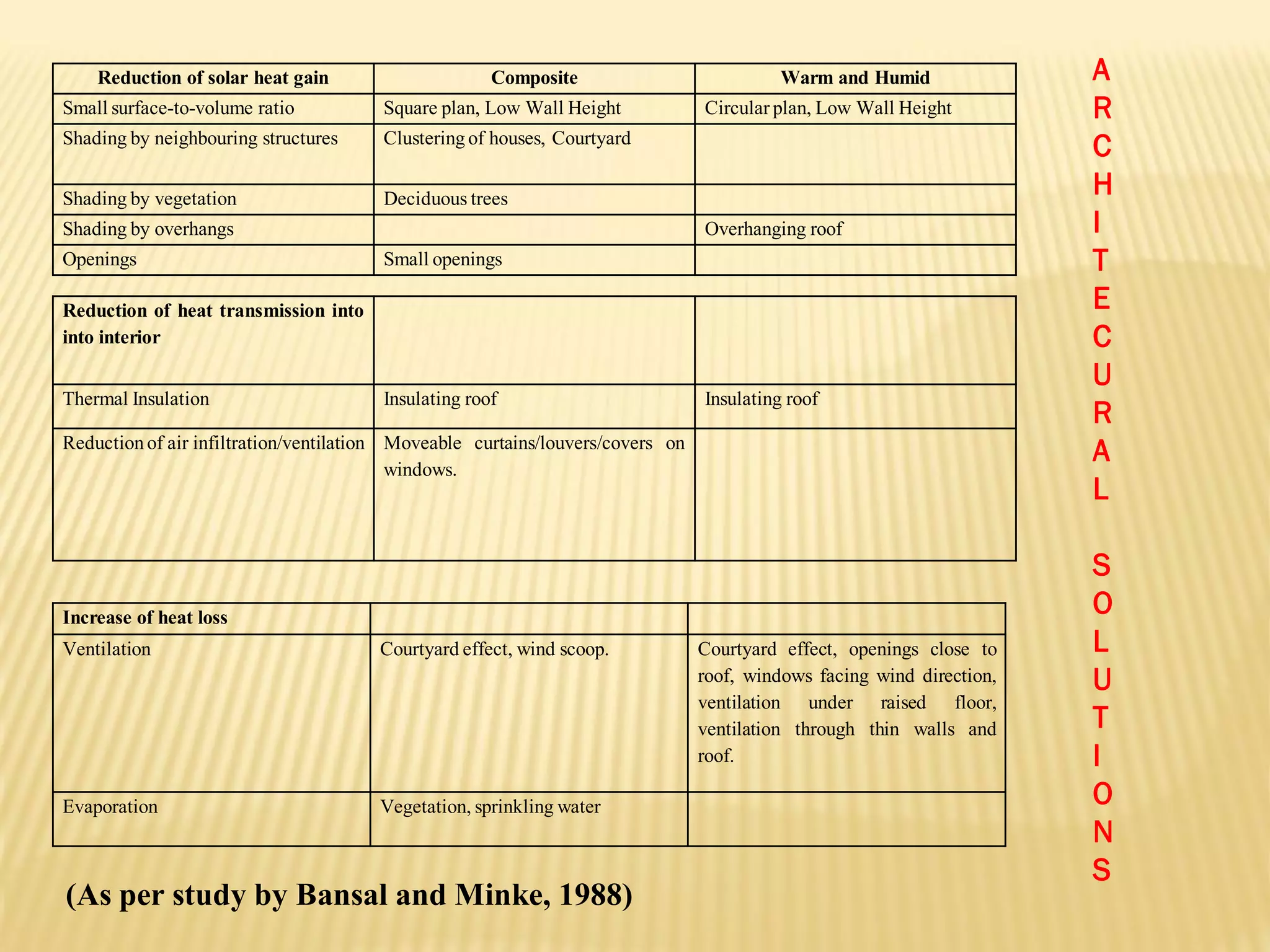 Reduction of solar heat gain Composite Warm and Humid
Small surface-to-volume ratio Square plan, Low Wall Height Circular plan, Low Wall Height
Shading by neighbouring structures Clustering of houses, Courtyard
Shading by vegetation Deciduous trees
Shading by overhangs Overhanging roof
Openings Small openings
Reduction of heat transmission into
into interior
Thermal Insulation Insulating roof Insulating roof
Reduction of air infiltration/ventilation Moveable curtains/louvers/covers on
windows.
Increase of heat loss
Ventilation Courtyard effect, wind scoop. Courtyard effect, openings close to
roof, windows facing wind direction,
ventilation under raised floor,
ventilation through thin walls and
roof.
Evaporation Vegetation, sprinkling water
A
R
C
H
I
T
E
C
U
R
A
L
S
O
L
U
T
I
O
N
S
(As per study by Bansal and Minke, 1988)
 