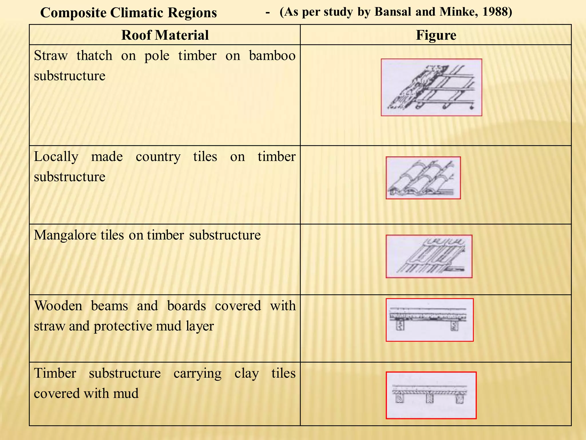 Roof Material Figure
Straw thatch on pole timber on bamboo
substructure
Locally made country tiles on timber
substructure
Mangalore tiles on timber substructure
Wooden beams and boards covered with
straw and protective mud layer
Timber substructure carrying clay tiles
covered with mud
Composite Climatic Regions - (As per study by Bansal and Minke, 1988)
 