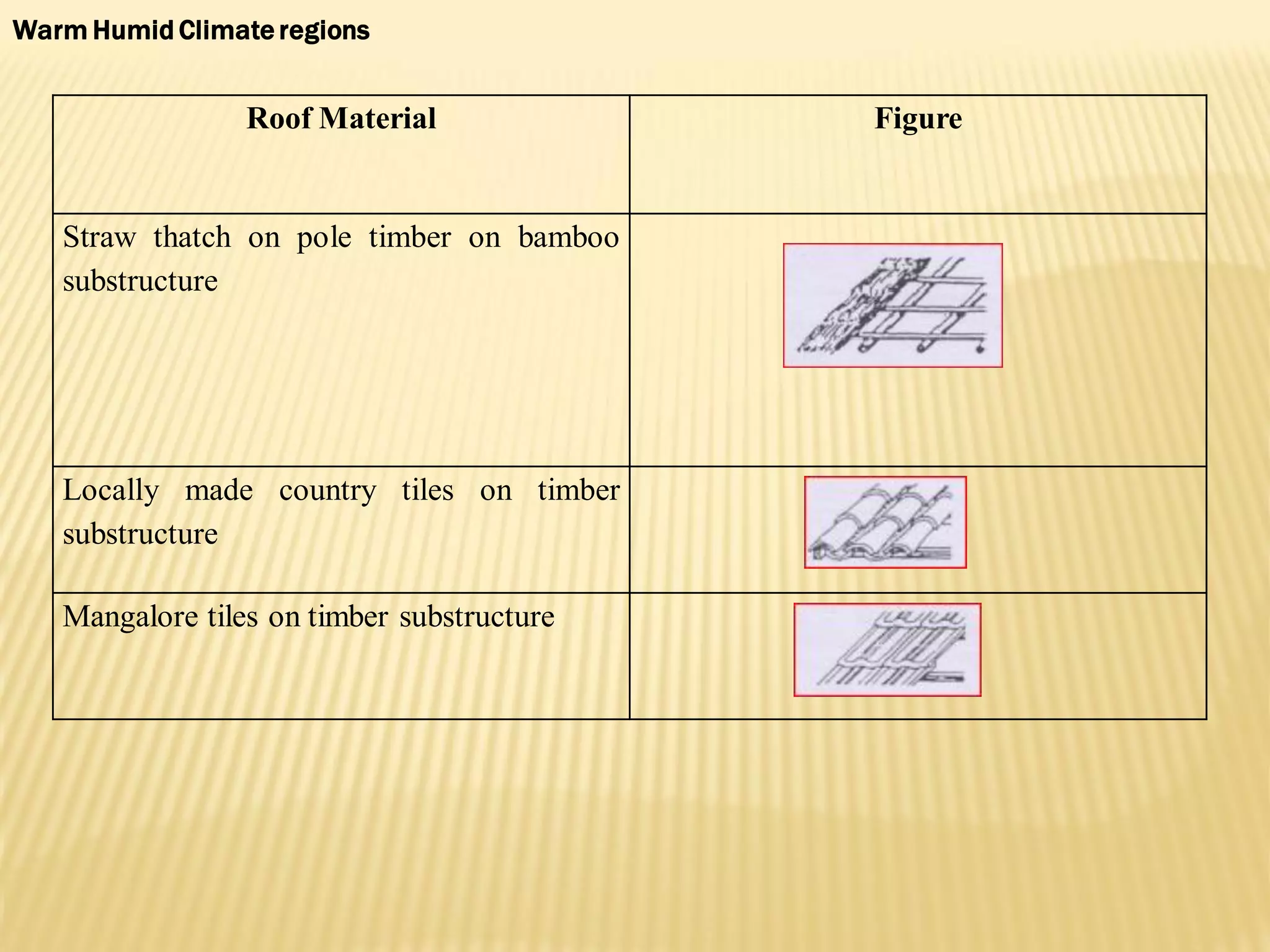 Roof Material Figure
Straw thatch on pole timber on bamboo
substructure
Locally made country tiles on timber
substructure
Mangalore tiles on timber substructure
Warm Humid Climate regions
 