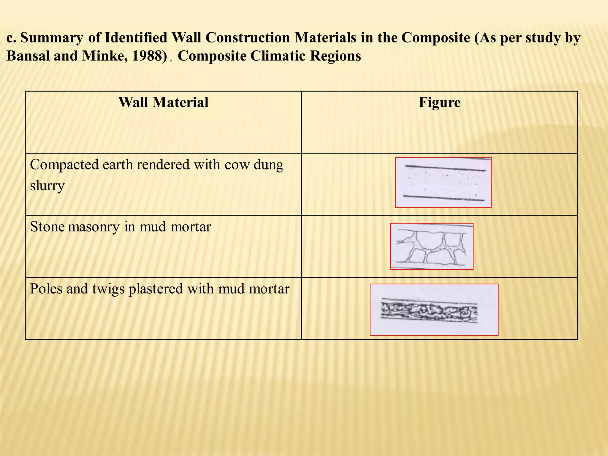 Wall Material Figure
Compacted earth rendered with cow dung
slurry
Stone masonry in mud mortar
Poles and twigs plastered with mud mortar
c. Summary of Identified Wall Construction Materials in the Composite (As per study by
Bansal and Minke, 1988) , Composite Climatic Regions
 