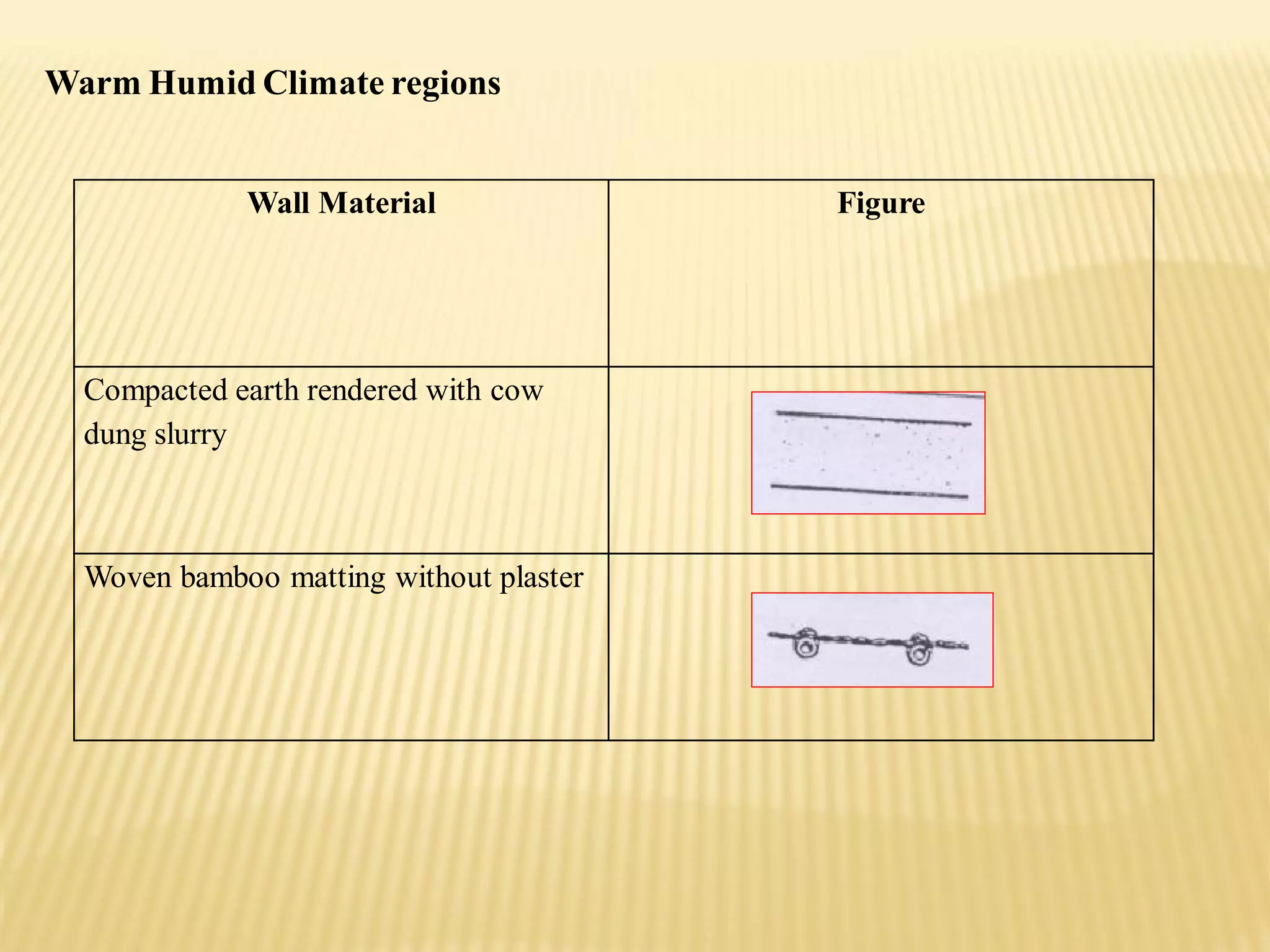 Wall Material Figure
Compacted earth rendered with cow
dung slurry
Woven bamboo matting without plaster
Warm Humid Climate regions
 