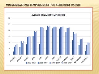 MINIMUM AVERAGE TEMPERATURE FROM 1986-2013: RANCHI
 
