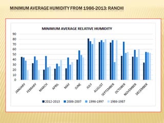 MINIMUM AVERAGE HUMIDITY FROM 1986-2013: RANCHI
 