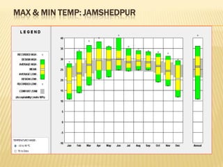 MAX & MIN TEMP: JAMSHEDPUR
 