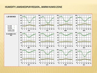 HUMIDITY: JAMSHEDPUR REGION…WARM HUMID ZONE
 